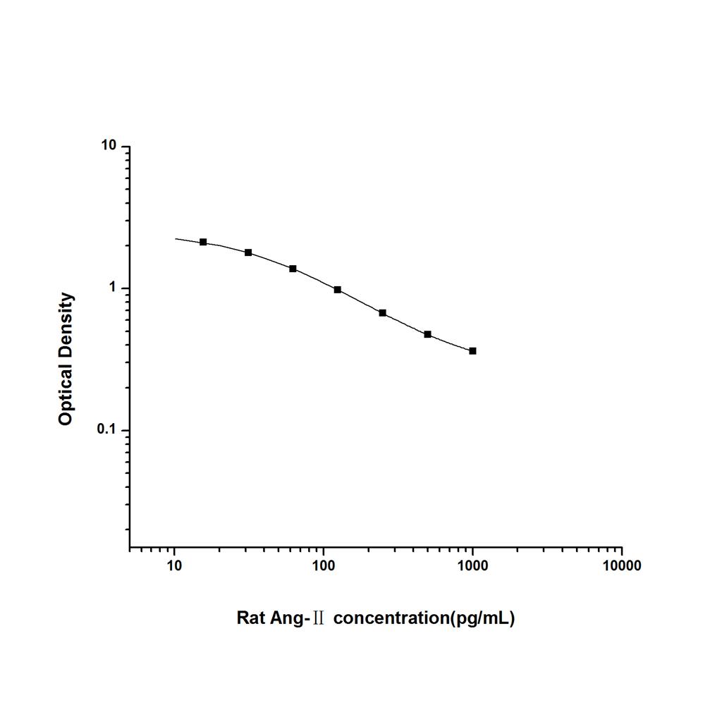 大鼠血管紧张素Ⅱ(Ang-Ⅱ)ELISA试剂盒 YB-71560Ra