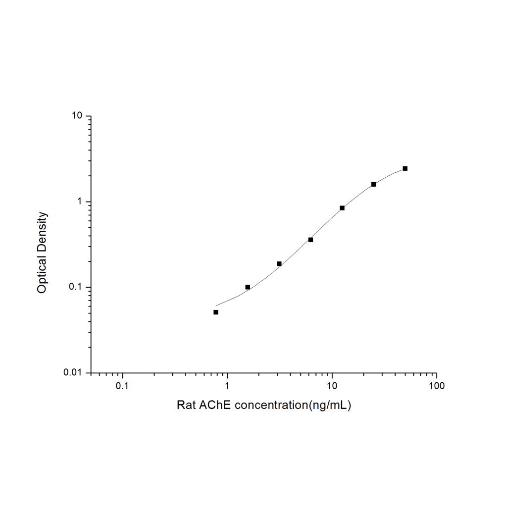 大鼠乙酰胆碱酯酶(AChE)ELISA试剂盒 YB-71584Ra