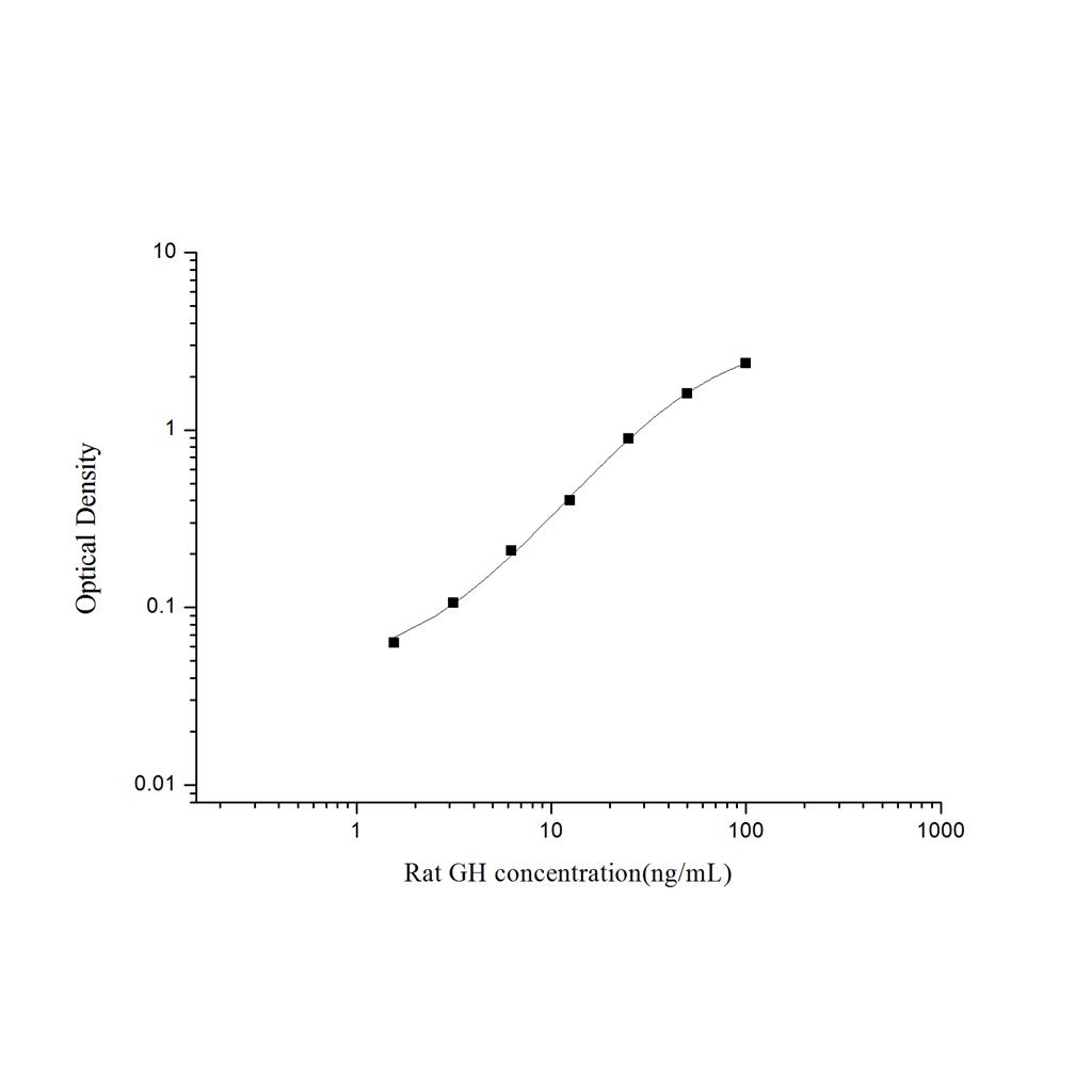 大鼠生长激素(GH)ELISA试剂盒 YB-71585Ra