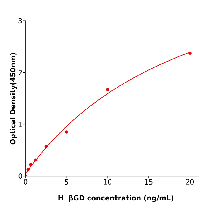 βGD Elisa kit / 人β葡萄糖醛酸苷酶酶联检测试剂盒方便快捷