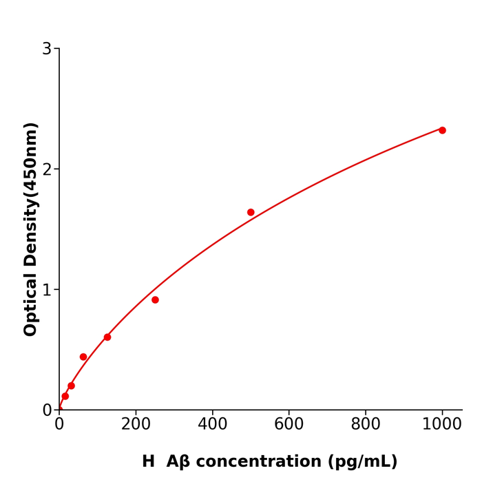 规格48TAβ Elisa kit / 人β淀粉样蛋白酶联试剂盒