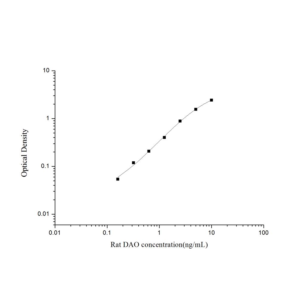 大鼠二胺氧化酶(DAO)ELISA试剂盒 YB-71609Ra