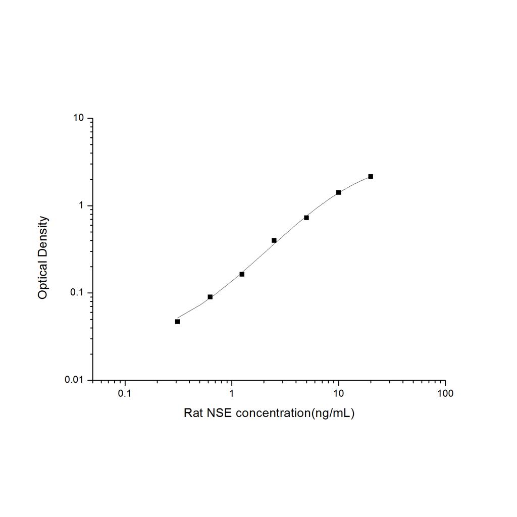 大鼠神经特异性烯醇化酶(NSE)ELISA试剂盒 YB-71610Ra
