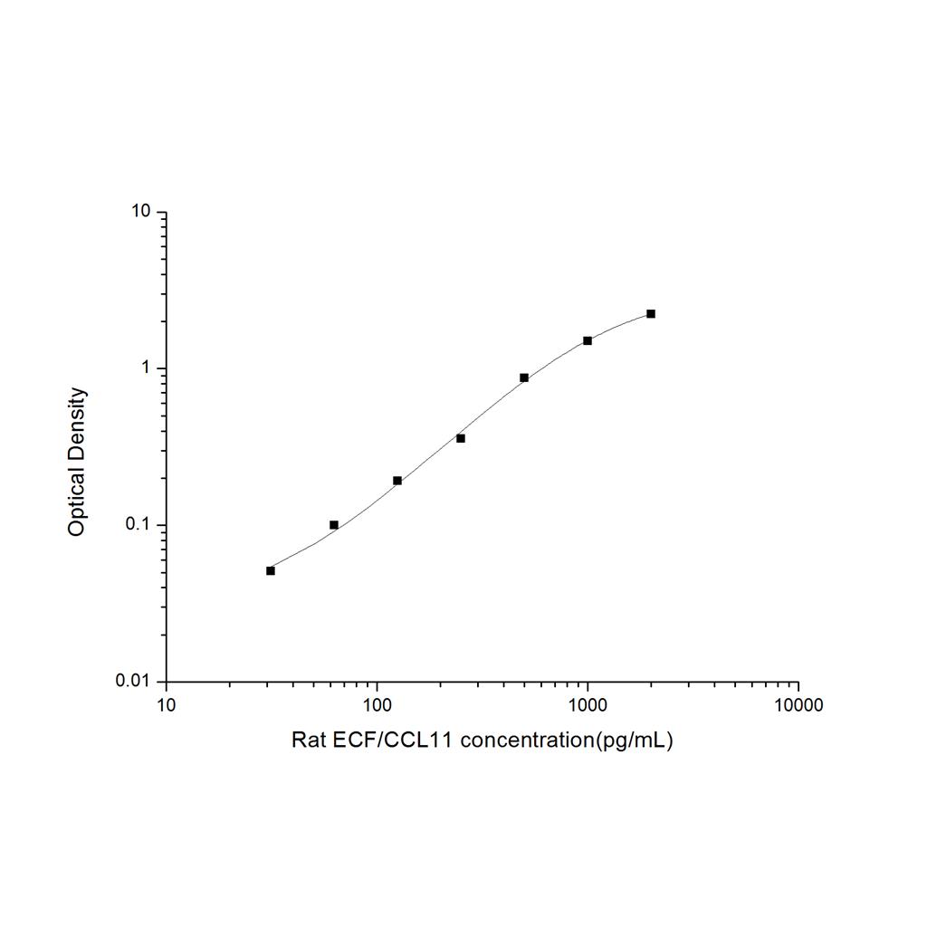 大鼠嗜酸粒细胞趋化因子(ECF/CCL11)ELISA试剂盒 YB-71612Ra