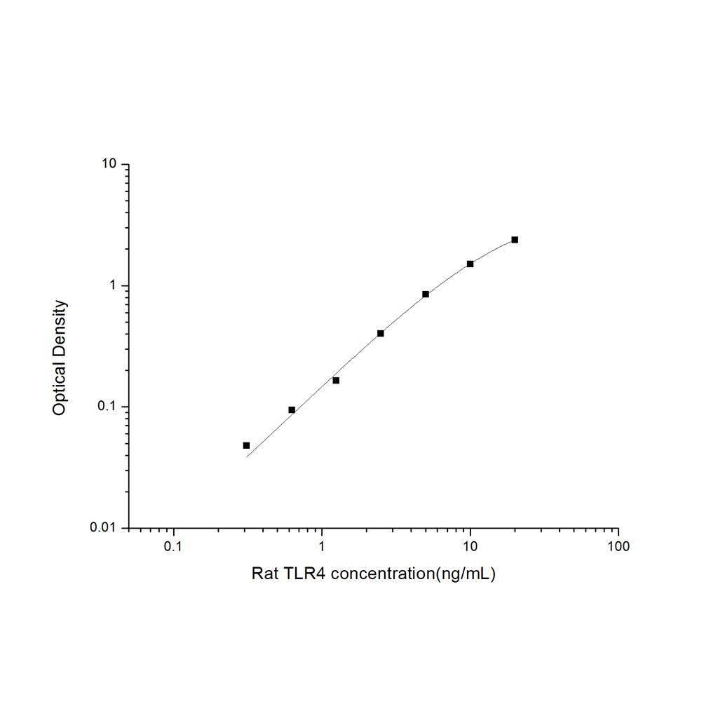 大鼠Toll样受体4(TLR4)ELISA试剂盒 YB-71615Ra