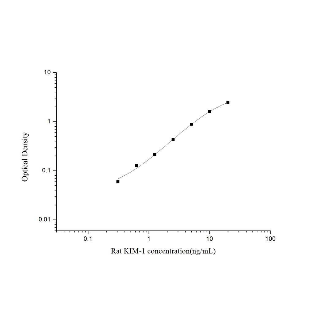 大鼠肾损伤分子1(KIM-1)ELISA试剂盒 YB-71627Ra