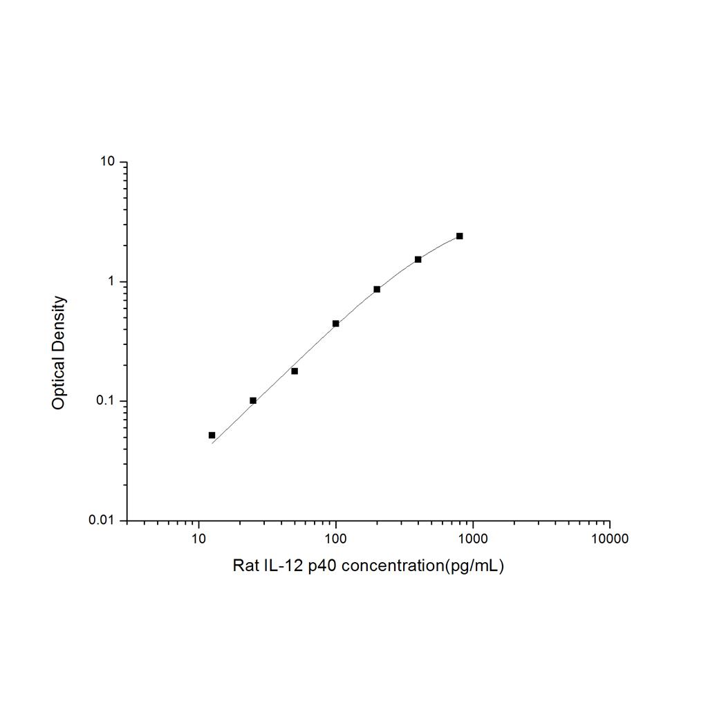 大鼠白介素12 p40(IL-12 p40)ELISA试剂盒 YB-71628Ra