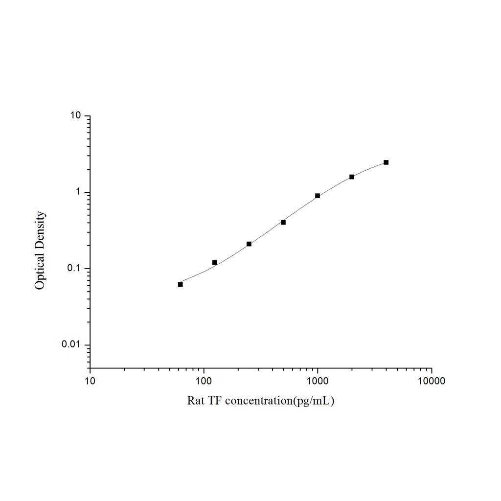 大鼠转铁蛋白(TF)ELISA试剂盒 YB-71647Ra