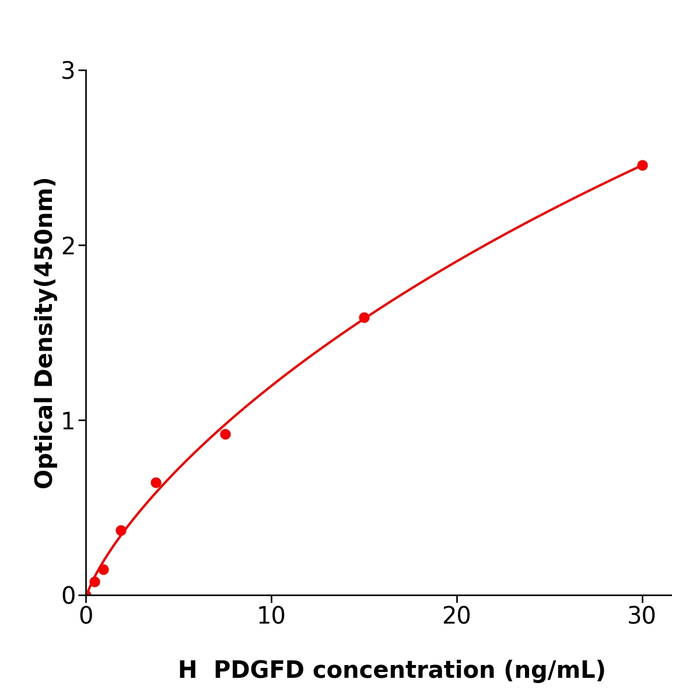 规格48TPDGFD Elisa kit / 人血小板衍生生长因子DELISA检测试剂盒