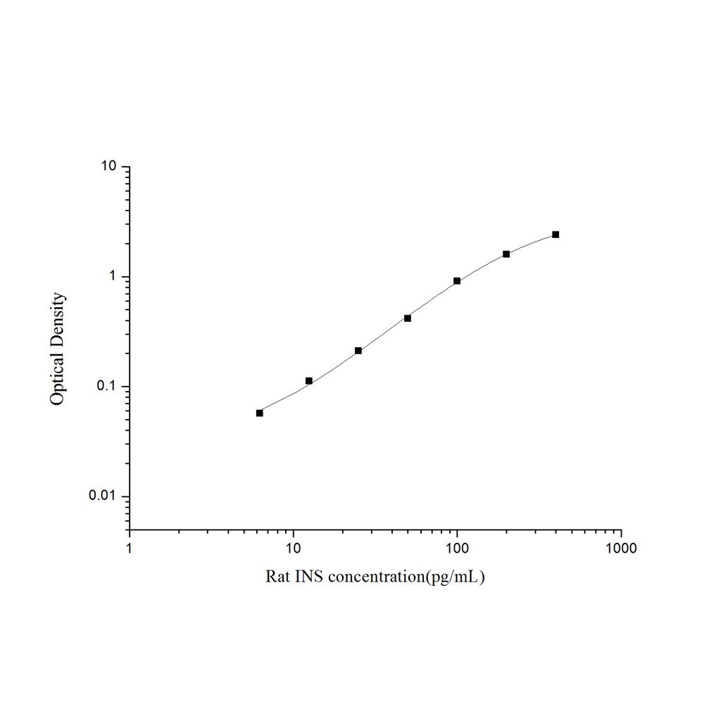 大鼠胰岛素(INS)ELISA试剂盒 YB-71660Ra