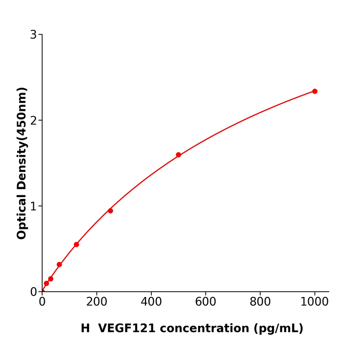 全国包邮VEGF121 Elisa kit / 人血管内皮生长因子121酶联检测试剂盒