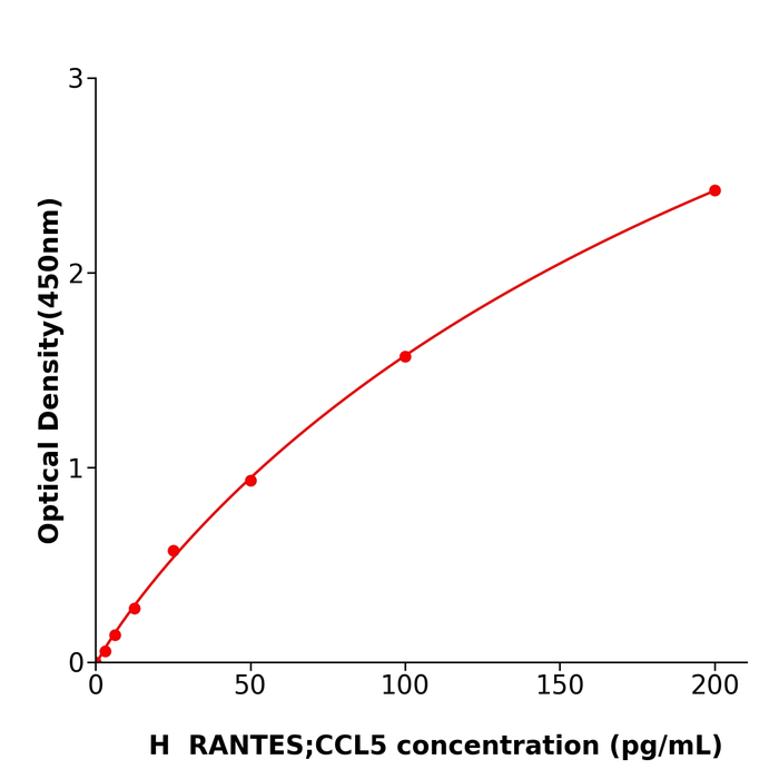 RANTES;CCL5 Elisa kit / 人正常T细胞表达和分泌因子检测试剂盒
