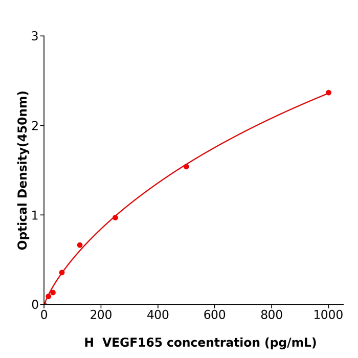 省时省心VEGF165 Elisa kit / 人血管内皮生长因子165测定试剂盒