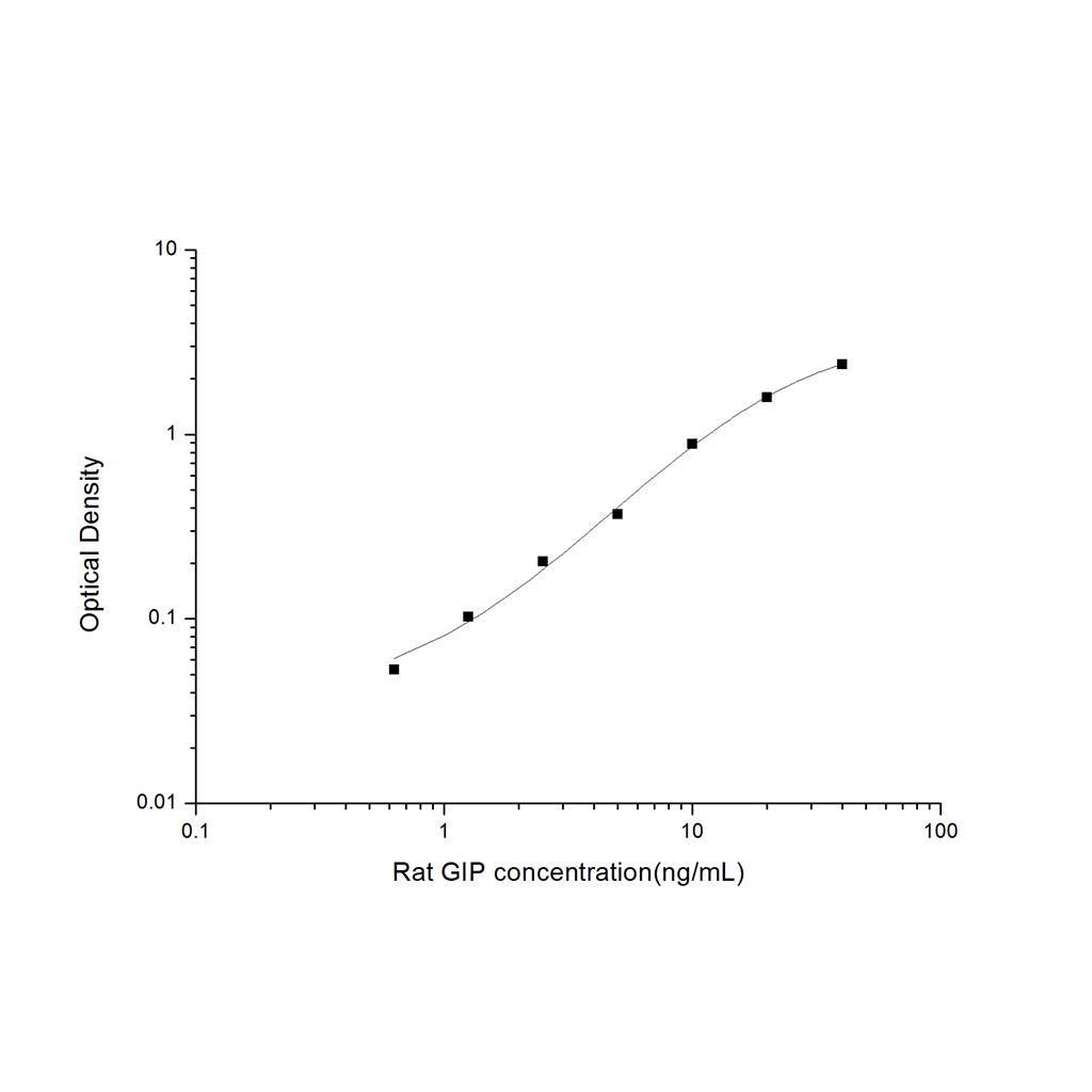 大鼠胃泌素抑制肽(GIP)ELISA试剂盒 YB-71674Ra