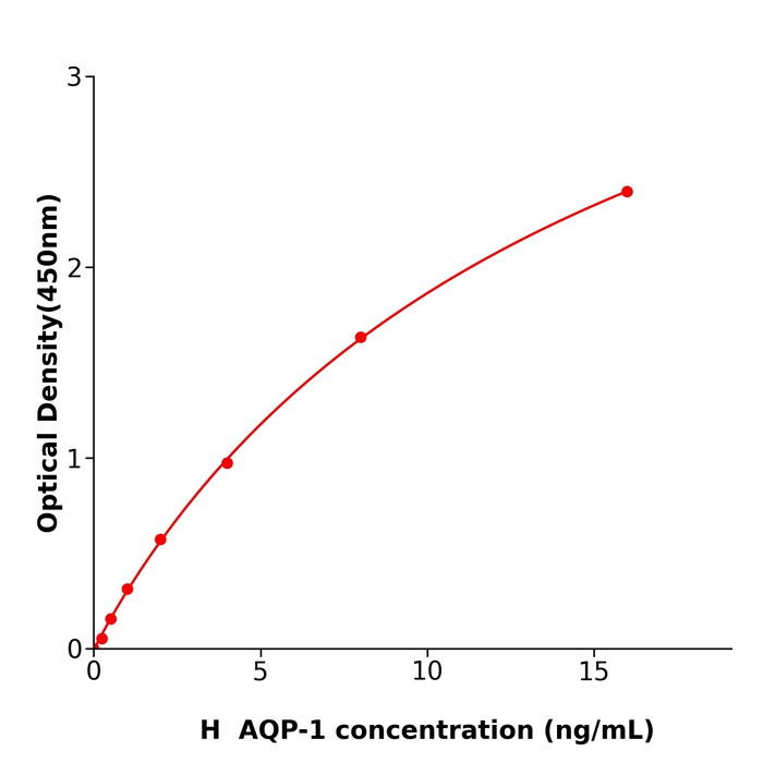 规格48TAQP-1 Elisa kit / 人水通道蛋白1抗体试剂盒