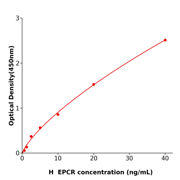 EPCR Elisa kit / 人血管内皮细胞蛋白C受体科研试剂盒科研使用