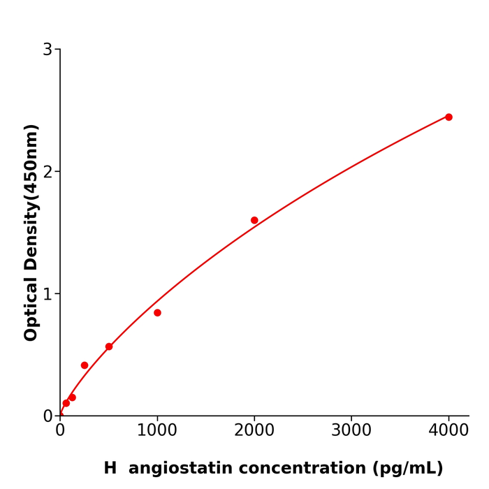 angiostatin Elisa kit / 人血管抑素抗体试剂盒用于科研