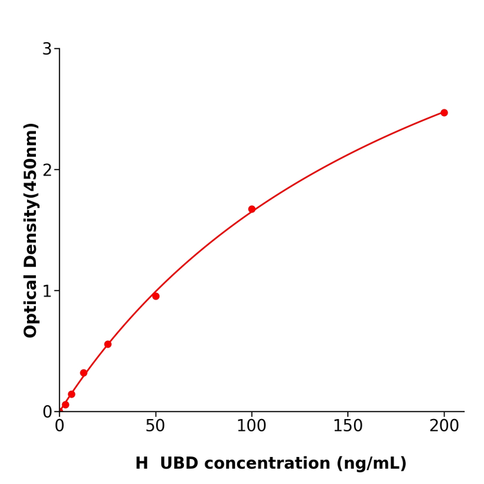 UBD Elisa kit / 人泛素D免疫试剂盒高灵敏度