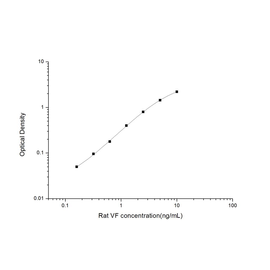 大鼠内脂素/内脏脂肪素(VF)ELISA试剂盒 YB-71708Ra