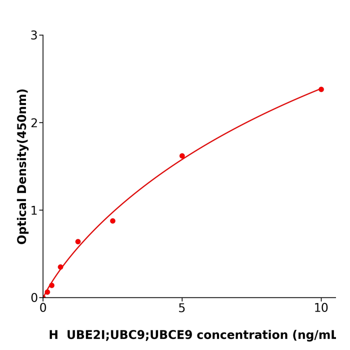 UBE2I;UBC9;UBCE9 Elisa kit / 人泛素结合酶E2C结合蛋白E2IELISA试剂盒科研使用