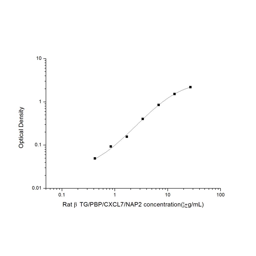 大鼠β血小板球蛋白/β血栓环蛋白(βTG/PBP/CXCL7/NAP2)ELISA试剂盒 YB-71720Ra