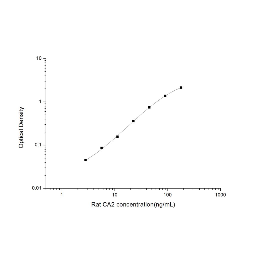 大鼠碳酸酐酶2(CA2)ELISA试剂盒 YB-71729Ra
