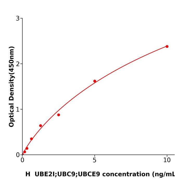 人泛素结合酶E2C结合蛋白E2I(UBE2I;UBC9;UBCE9).png