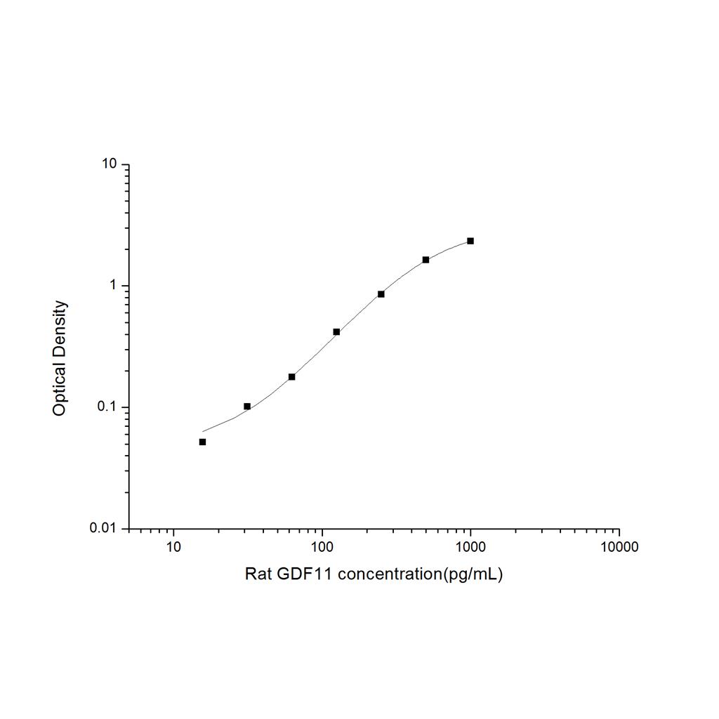 大鼠生长分化因子11(GDF11)ELISA试剂盒 YB-71740Ra
