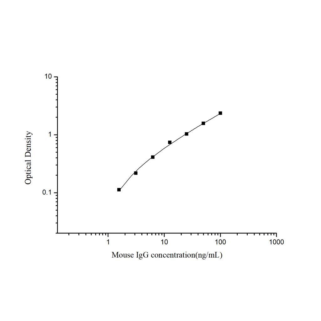 小鼠免疫球蛋白G(IgG)ELISA试剂盒 YB-71323Mu