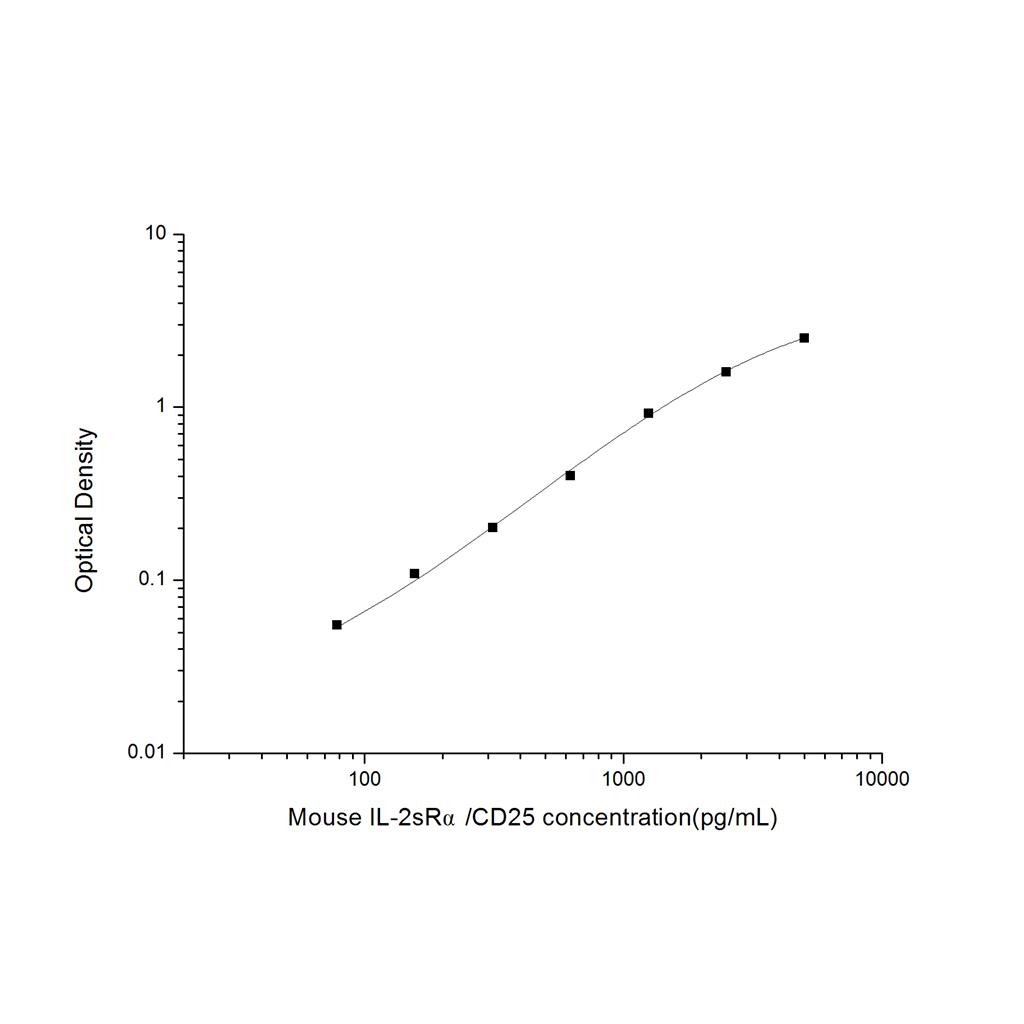 小鼠白介素2受体α链(IL-2Rα/CD25)ELISA试剂盒 YB-71329Mu