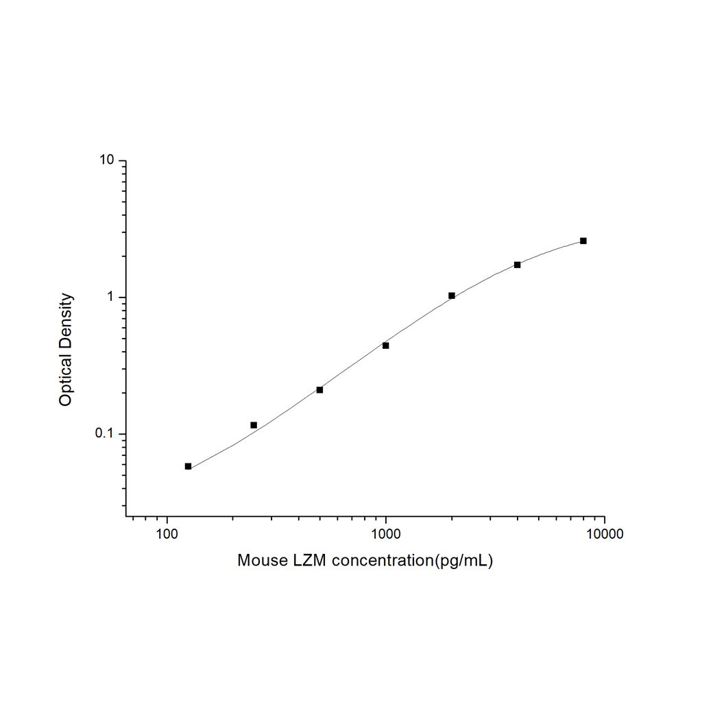 小鼠溶菌酶(LZM)ELISA试剂盒 YB-71339Mu