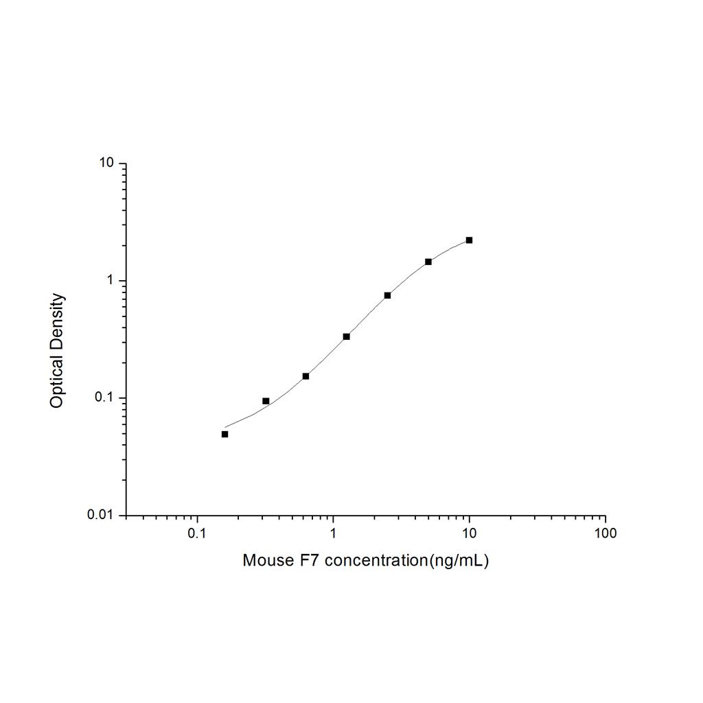 小鼠凝血因子Ⅶ(F7)ELISA试剂盒 YB-71344Mu