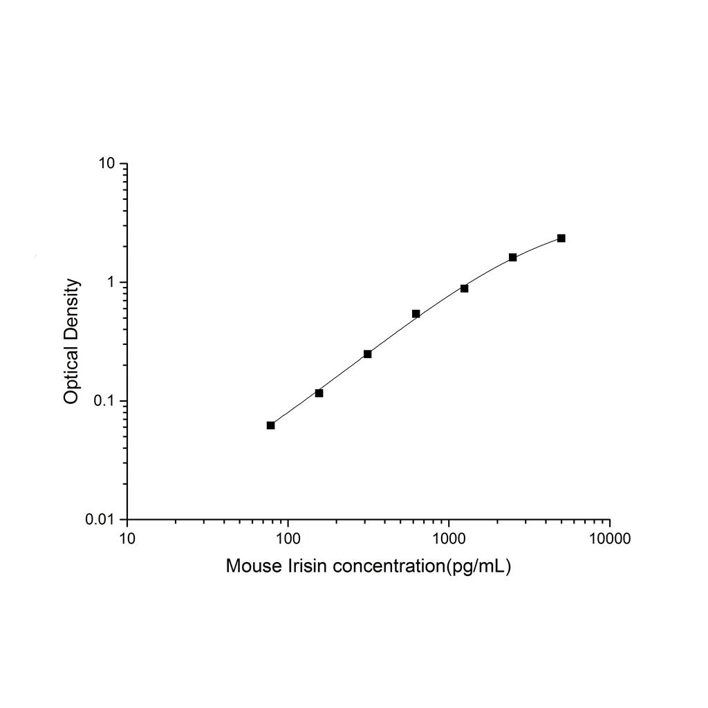 小鼠鸢尾素(Irisin)ELISA试剂盒 YB-71353Mu
