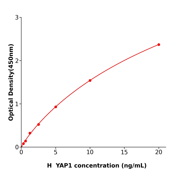 YAP1 Elisa kit / 人Yes关联蛋白1科研试剂盒方便快捷