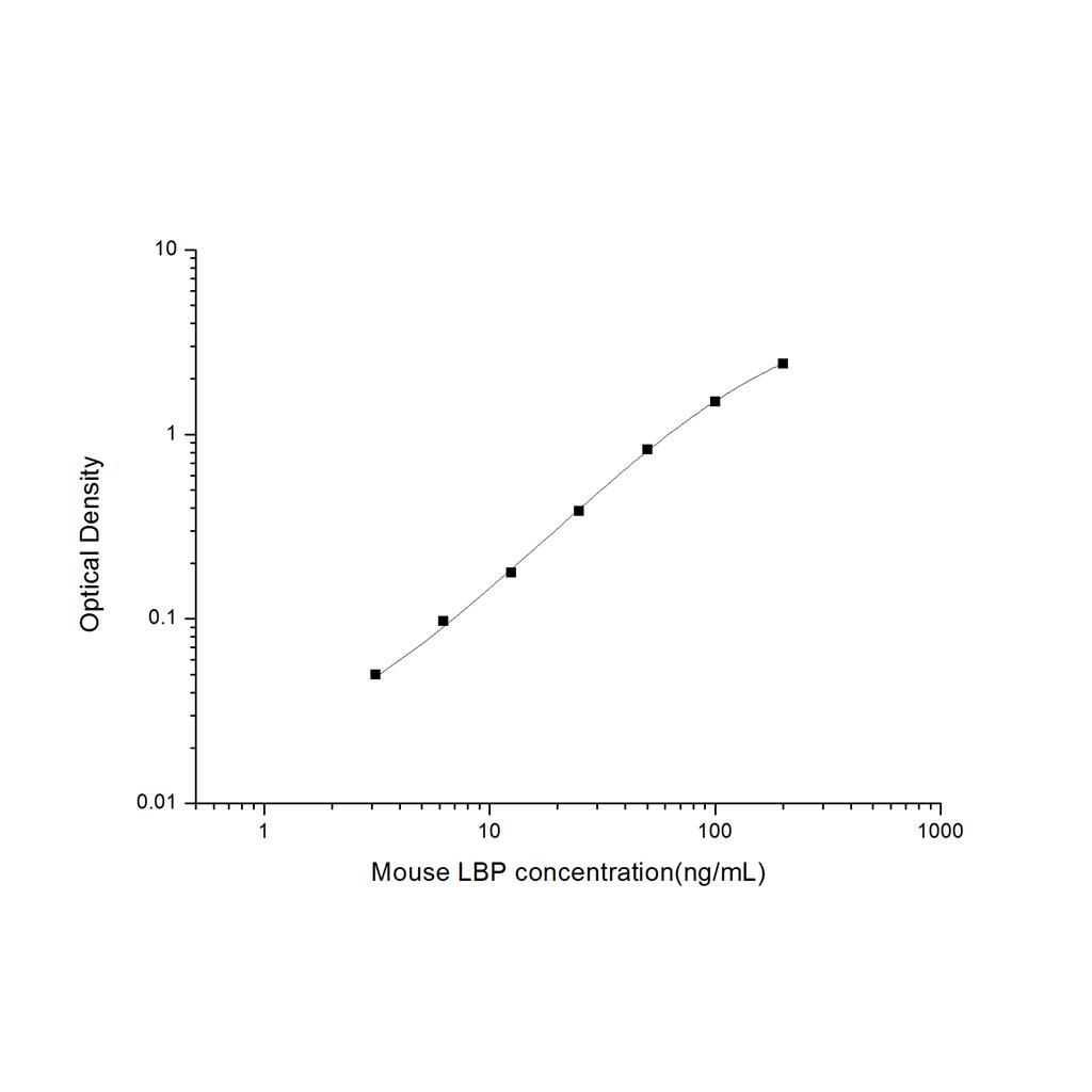 小鼠脂多糖结合蛋白(LBP)ELISA试剂盒 YB-71368Mu