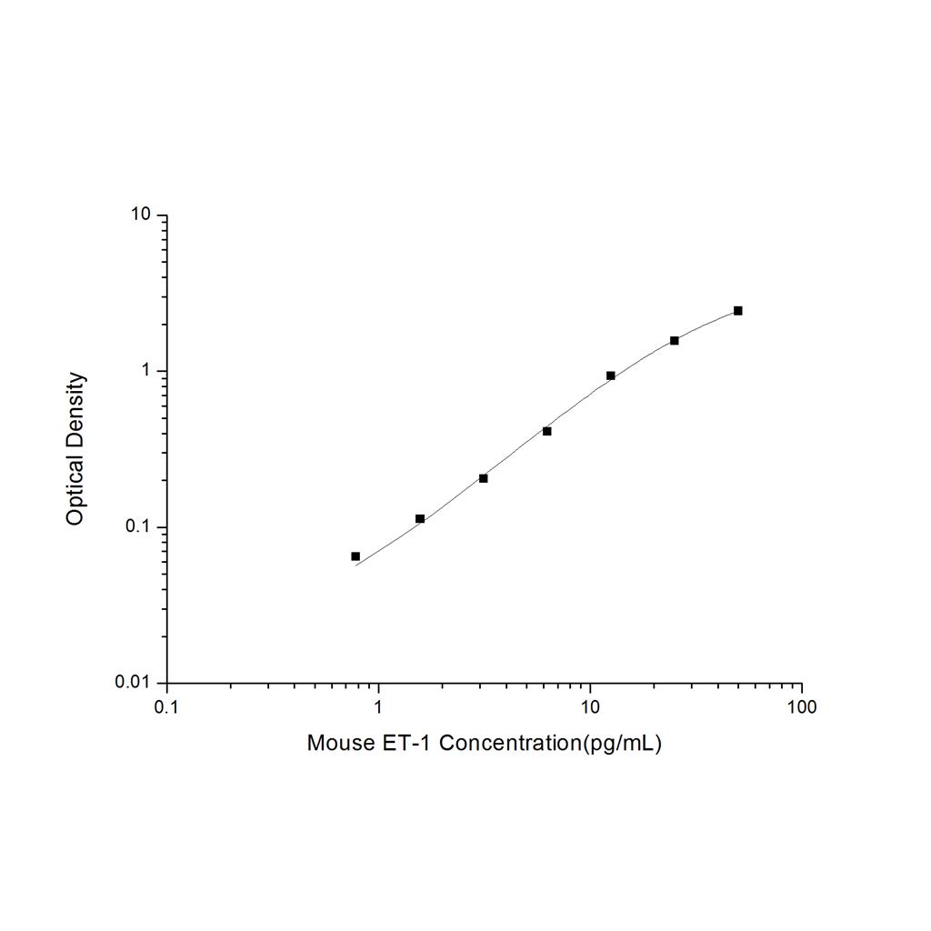 小鼠内皮素1(ET-1)ELISA试剂盒 YB-71370Mu