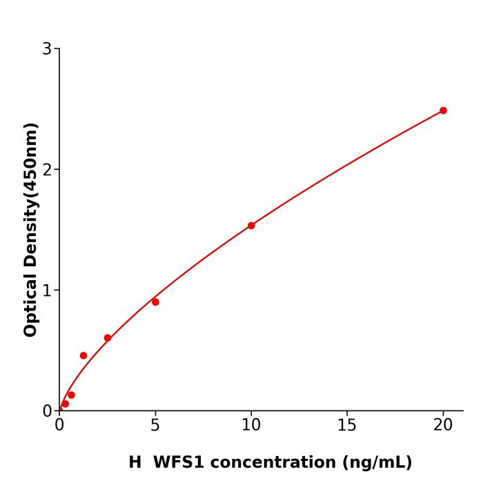 全国配送WFS1 Elisa kit / 人Wolfram综合征蛋白1免疫试剂盒
