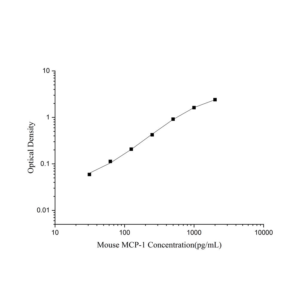 小鼠单核细胞趋化蛋白1(MCP-1)ELISA试剂盒 YB-71378Mu