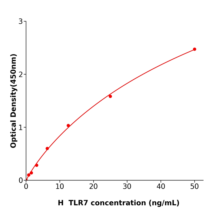 TLR7 Elisa kit / 人Toll样受体7试剂盒高灵敏度