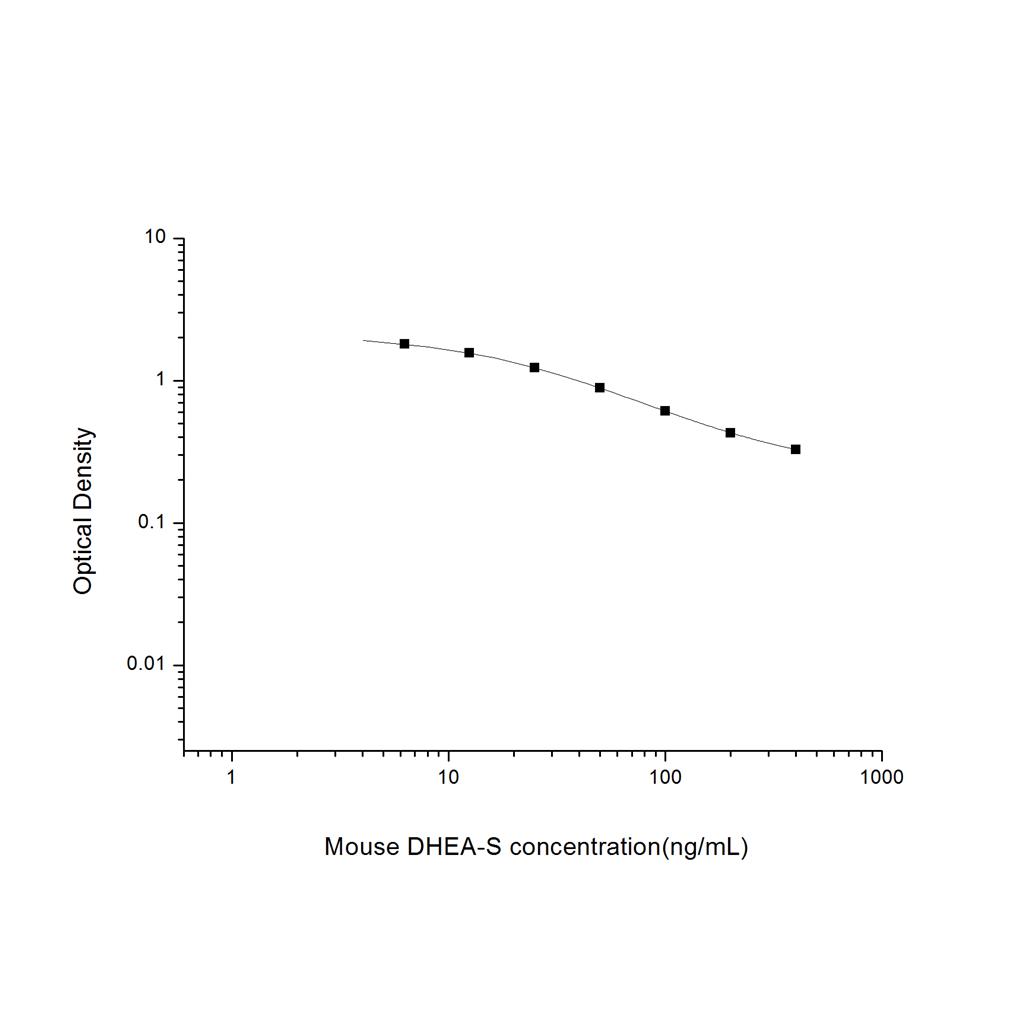 小鼠脱氢表雄酮硫酸酯(DHEA-S)ELISA试剂盒 YB-71389Mu