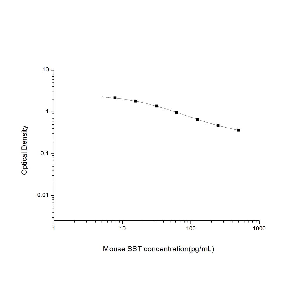 小鼠生长抑素(SST)ELISA试剂盒 YB-71404Mu
