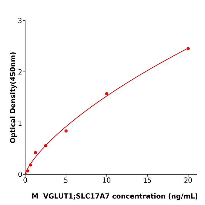  VGLUT1 ; SLC17A7 ELISA kit / 小鼠囊泡谷氨酸转运蛋白1免疫试剂盒