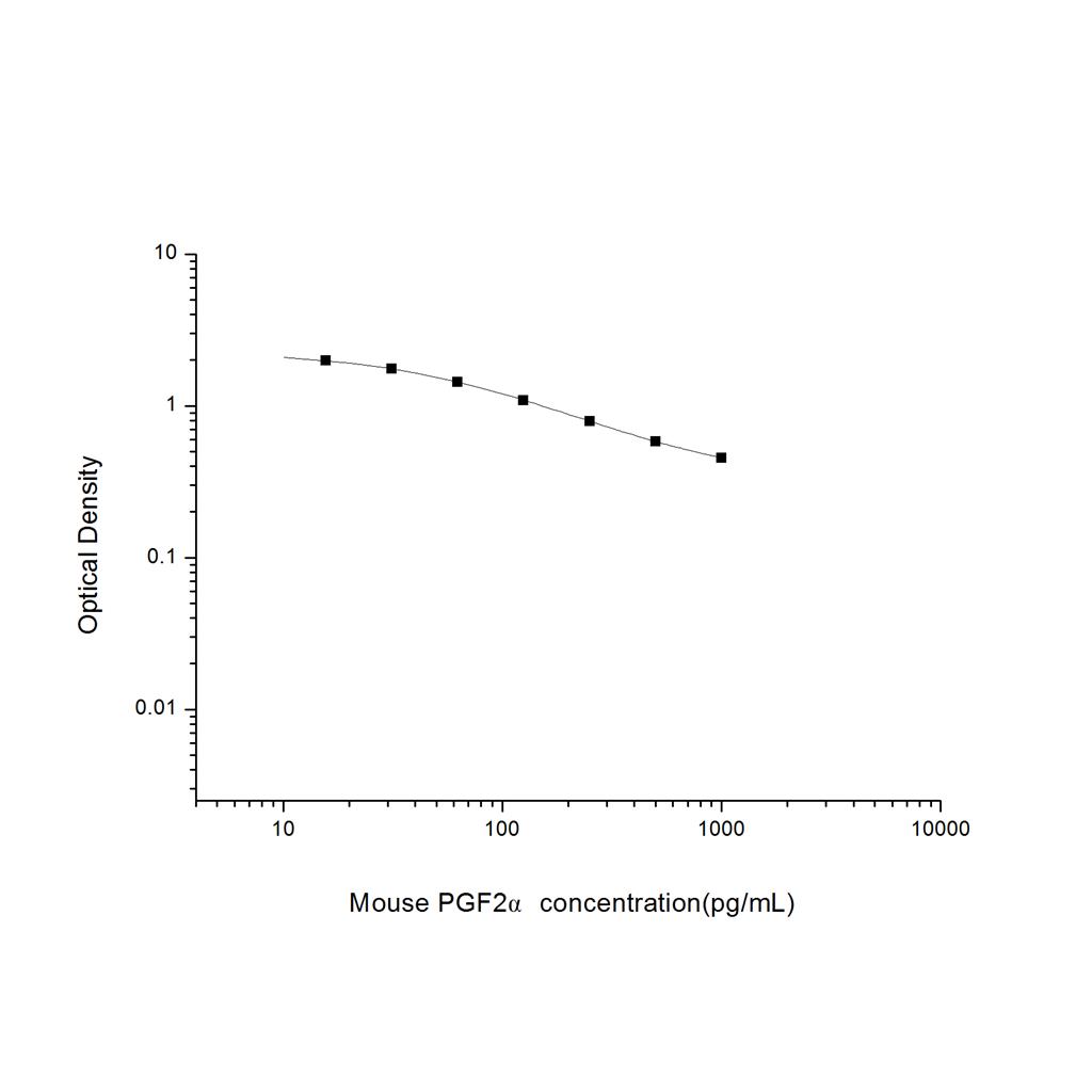小鼠前列腺素F2α(PGF2α)ELISA试剂盒 YB-71409Mu