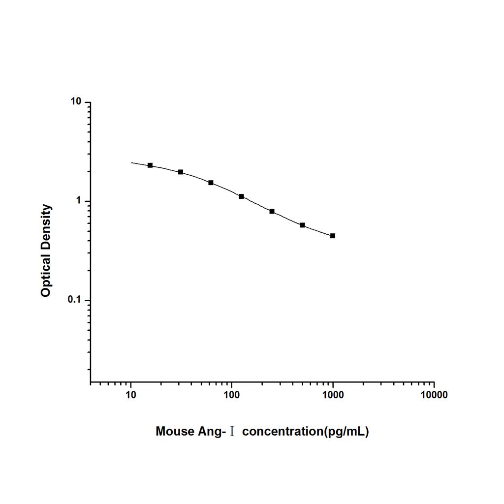 小鼠血管紧张素Ⅰ(Ang-Ⅰ)ELISA试剂盒 YB-71414Mu