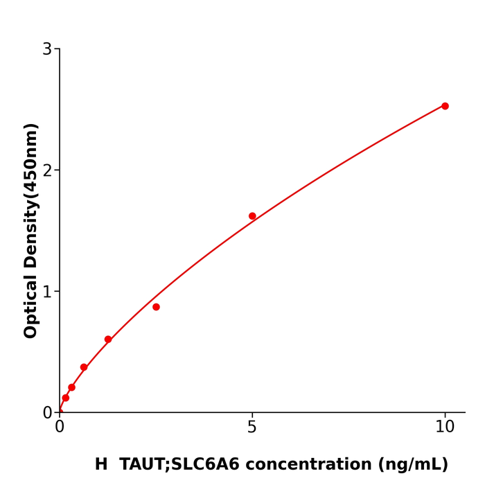 TAUT;SLC6A6 Elisa kit / 人钠氯化物依赖性牛磺酸转运体酶免试剂盒方便快捷