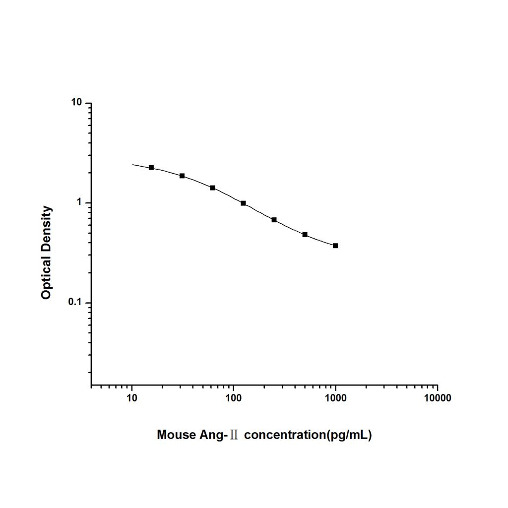 小鼠血管紧张素Ⅱ(Ang-Ⅱ)ELISA试剂盒 YB-71416Mu