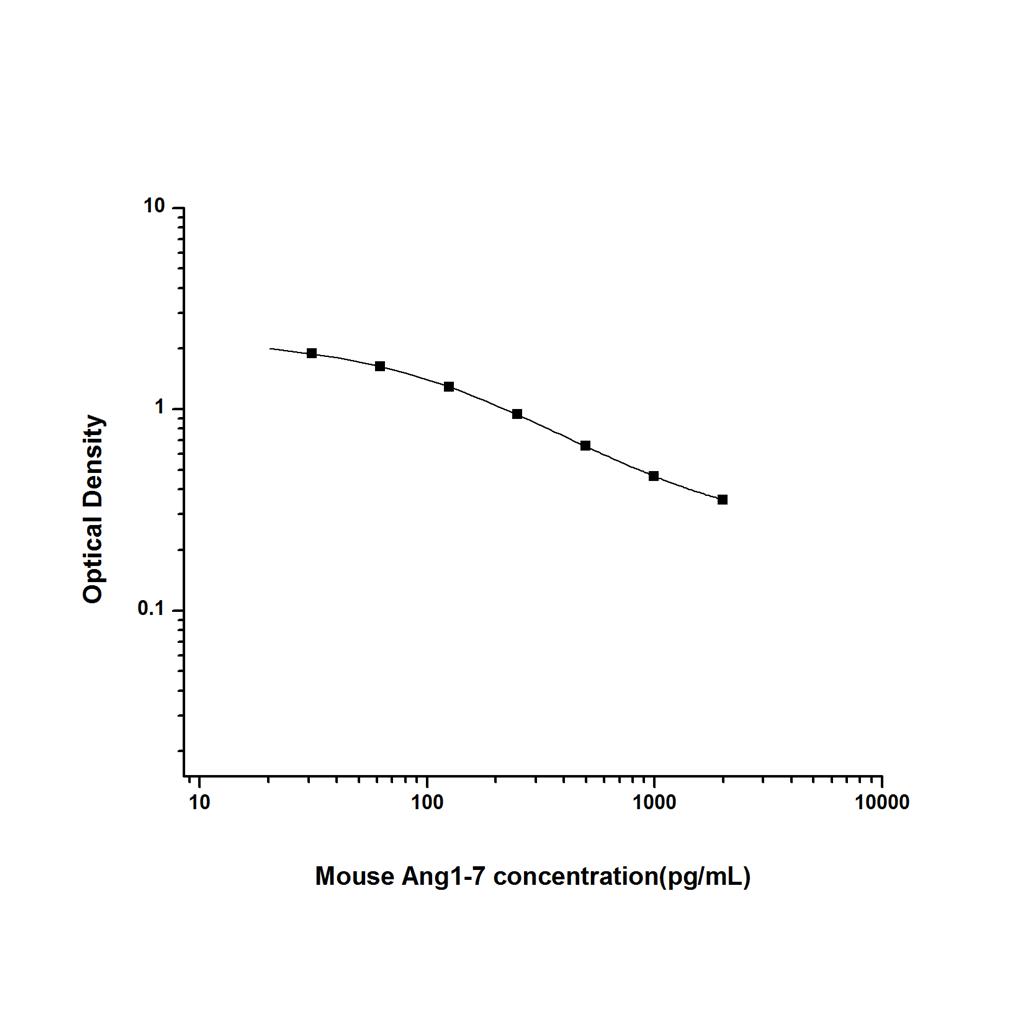 小鼠血管紧张素1-7(Ang1-7)ELISA试剂盒 YB-71419Mu