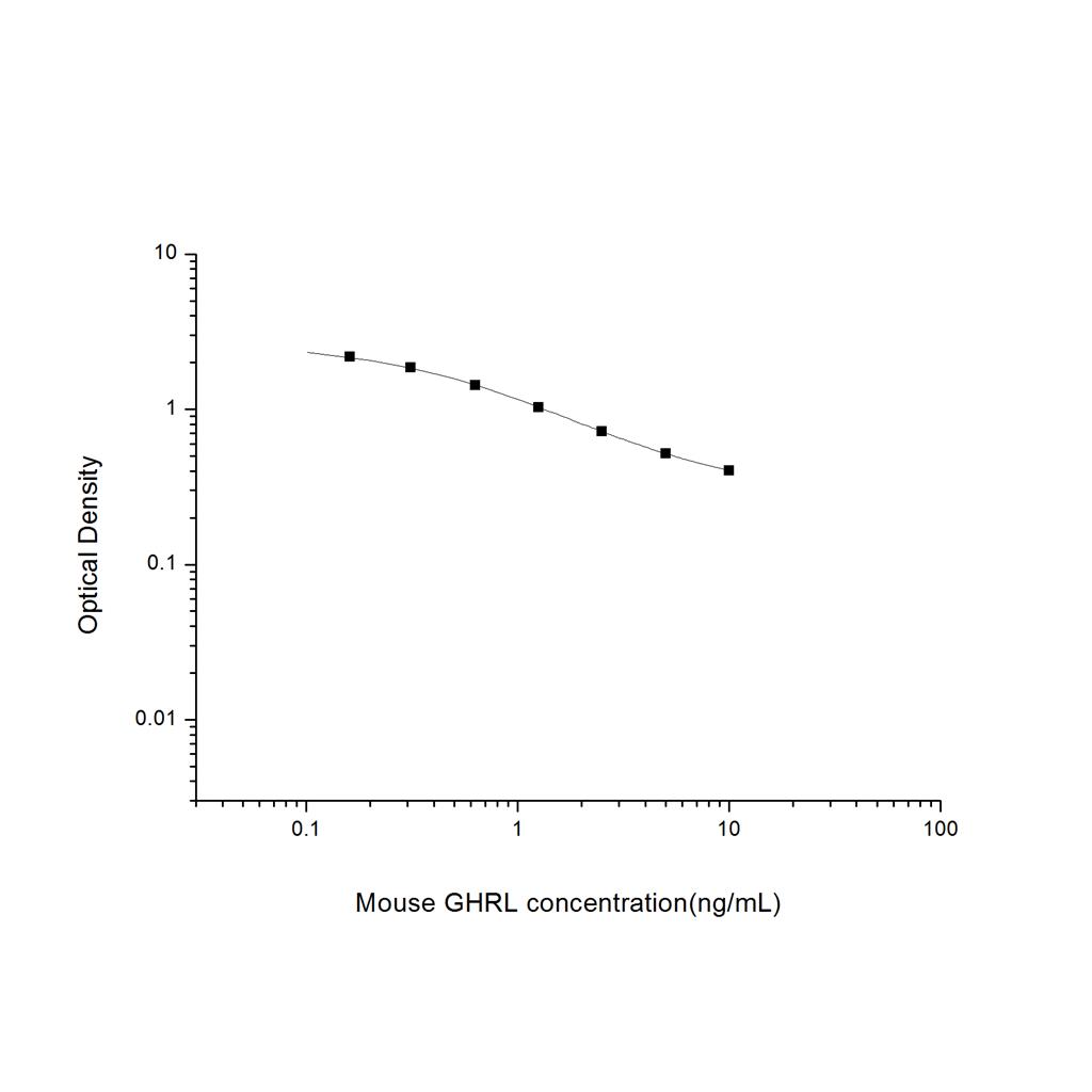 小鼠饥饿素(GHRL)ELISA试剂盒 YB-71424Mu