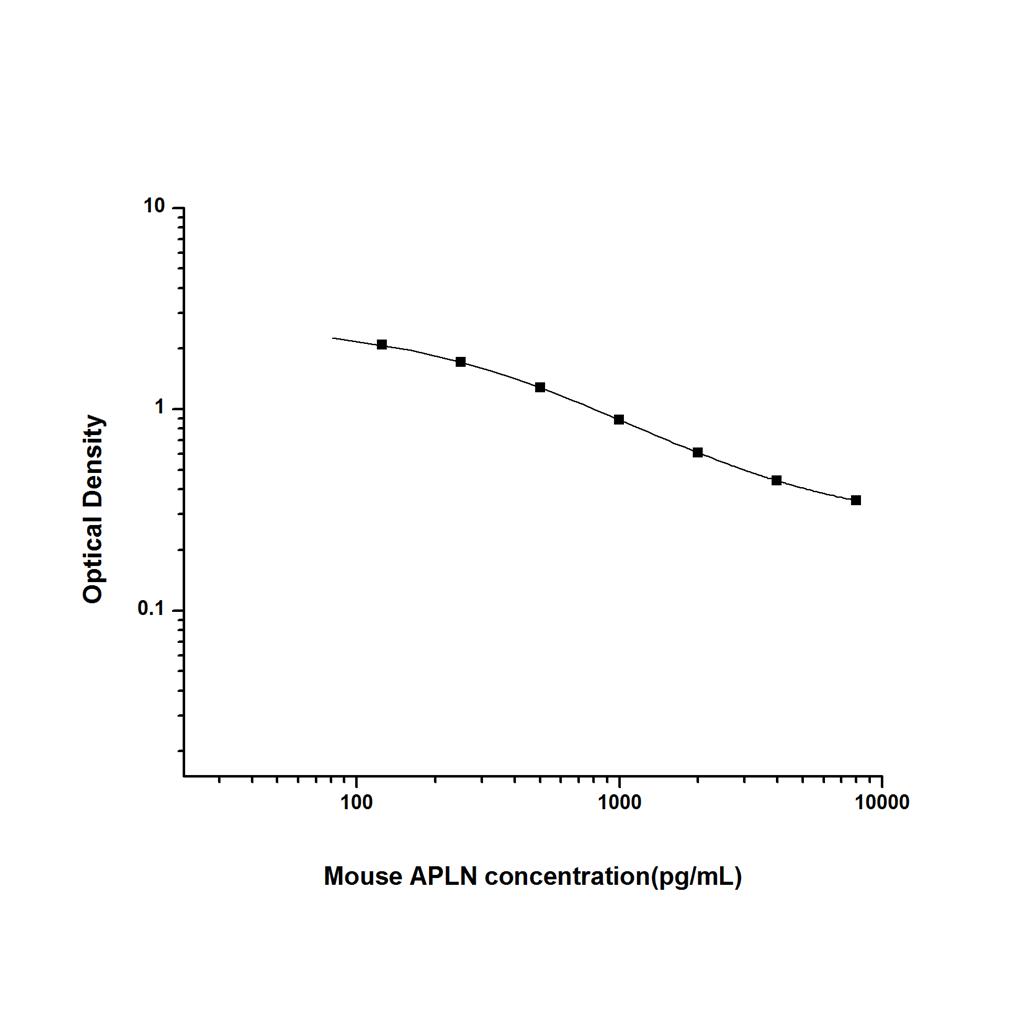 小鼠Apelin蛋白(APLN)ELISA试剂盒 YB-71426Mu