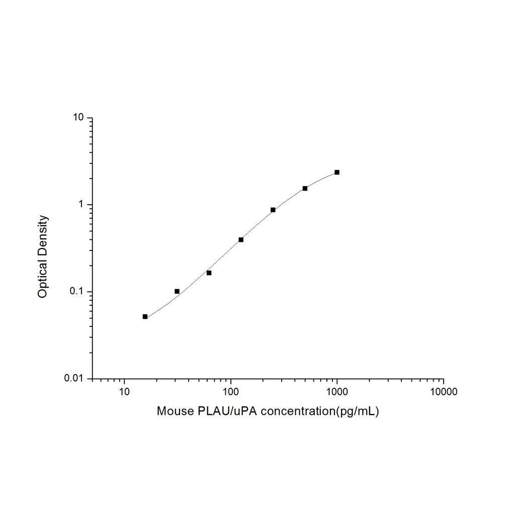 小鼠尿激酶型纤溶酶原激活因子(PLAU/uPA)ELISA试剂盒 YB-71431Mu